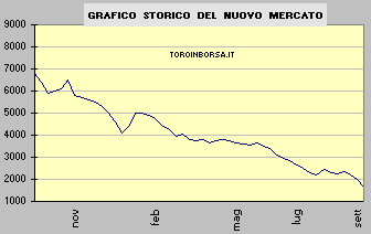 Grafico storico di Toroinborsa!